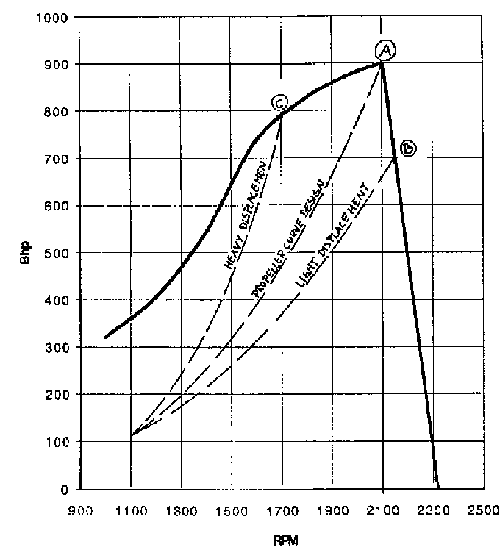 A typical engine performance curve